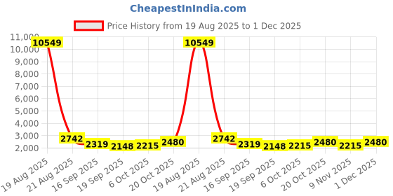 myntra.com Jompers Floral Embroidered Mandarin Collar Thread Work Kurta With Pyjamas jompers Price History Graph from 19 Aug 2025 to 1 Dec 2025