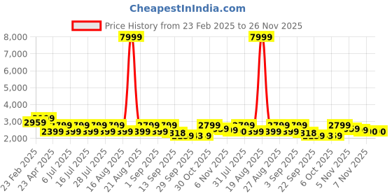 myntra.com Jompers Floral Embroidered Mandarin Collar Thread Work Straight Kurta With Pyjama jompers Price History Graph from 23 Feb 2025 to 25 Nov 2025