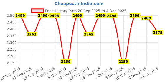 myntra.com Jompers Floral Embroidered Mandarin Collar Thread Work Straight Kurta With Pyjama jompers Price History Graph from 20 Sep 2025 to 4 Dec 2025