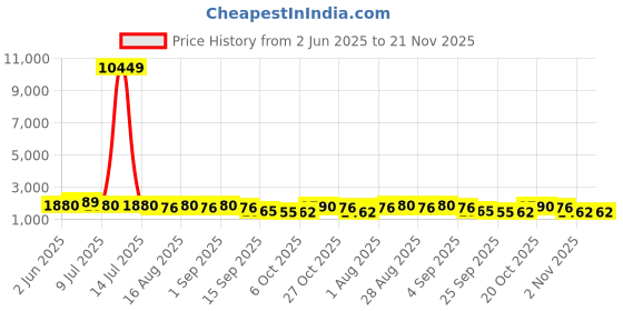 myntra.com Jompers Floral Embroidered Mandarin Collar Thread Work Straight Kurta With Pyjamas jompers Price History Graph from 2 Jun 2025 to 20 Nov 2025