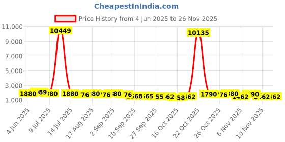 myntra.com Jompers Floral Embroidered Mandarin Collar Thread Work Straight Kurta With Pyjamas jompers Price History Graph from 4 Jun 2025 to 24 Nov 2025