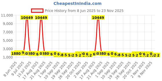 myntra.com Jompers Floral Embroidered Mandarin Collar Thread Work Straight Kurta With Pyjamas jompers Price History Graph from 8 Jun 2025 to 23 Nov 2025