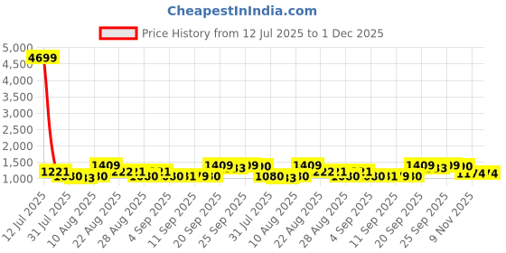 myntra.com Jompers Floral Embroidered Mandarin Collar Thread Work Straight Kurta With Pyjamas jompers Price History Graph from 12 Jul 2025 to 30 Nov 2025