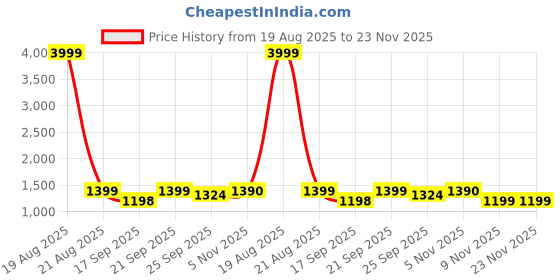 myntra.com Jompers Floral Embroidered Mandarin Collar Thread Work Straight Kurta With Pyjamas jompers Price History Graph from 19 Aug 2025 to 23 Nov 2025