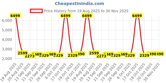 myntra.com Jompers Floral Embroidered Mandarin Collar Thread Work Straight Kurta With Trousers jompers Price History Graph from 19 Aug 2025 to 30 Nov 2025