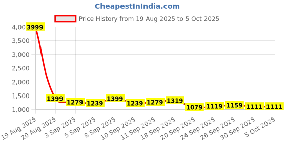 myntra.com Jompers Floral Embroidered Nehru Jacket jompers Price History Graph from 19 Aug 2025 to 4 Oct 2025