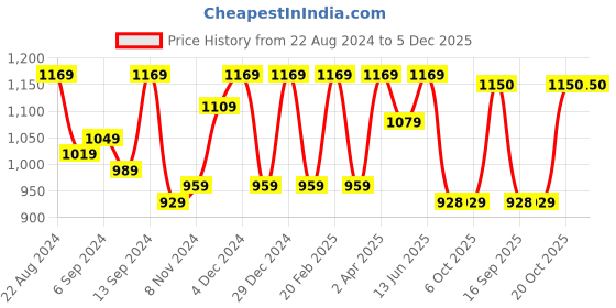 myntra.com Jompers Floral Embroidered Pure Cotton Kurta with Pyjamas jompers Price History Graph from 22 Aug 2024 to 5 Dec 2025
