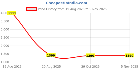 myntra.com Jompers Floral Embroidered Regular Chikankari Kurta With Pyjamas jompers Price History Graph from 19 Aug 2025 to 2 Nov 2025
