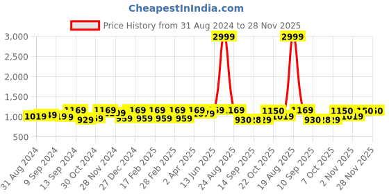 myntra.com Jompers Floral Embroidered Regular Chikankari Pure Cotton Kurta With Churidar jompers Price History Graph from 31 Aug 2024 to 28 Nov 2025