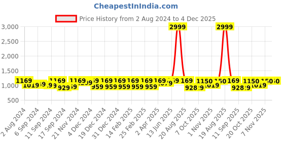 myntra.com Jompers Floral Embroidered Regular Chikankari Pure Cotton Kurta With Churidar jompers Price History Graph from 2 Aug 2024 to 4 Dec 2025