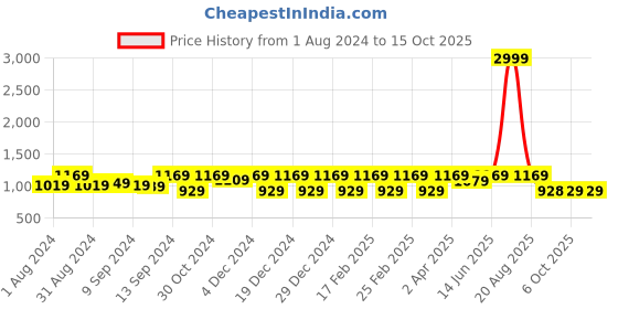myntra.com Jompers Floral Embroidered Regular Chikankari Pure Cotton Kurta with Trouser jompers Price History Graph from 1 Aug 2024 to 14 Oct 2025