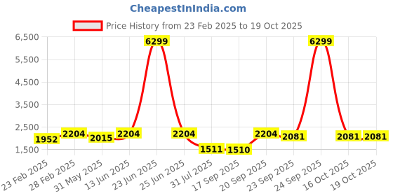 myntra.com Jompers Floral Embroidered Regular Chikankari Straight Kurta with Pyjamas jompers Price History Graph from 23 Feb 2025 to 19 Oct 2025