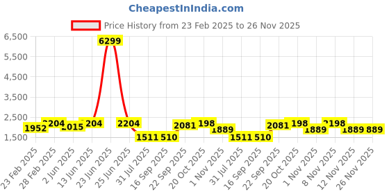 myntra.com Jompers Floral Embroidered Regular Chikankari Straight Kurta with Pyjamas jompers Price History Graph from 23 Feb 2025 to 26 Nov 2025