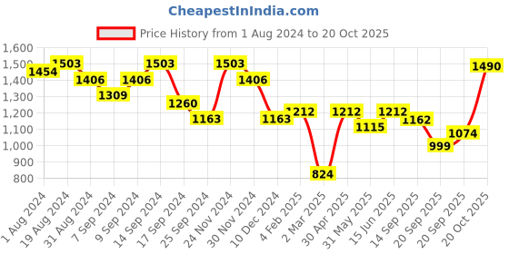 myntra.com Jompers Floral Embroidered Regular Sequinned Kurta with Pyjamas jompers Price History Graph from 1 Aug 2024 to 20 Oct 2025