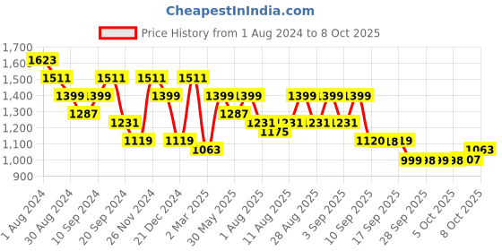 myntra.com Jompers Floral Embroidered Regular Sequinned Kurta With Pyjamas jompers Price History Graph from 1 Aug 2024 to 8 Oct 2025