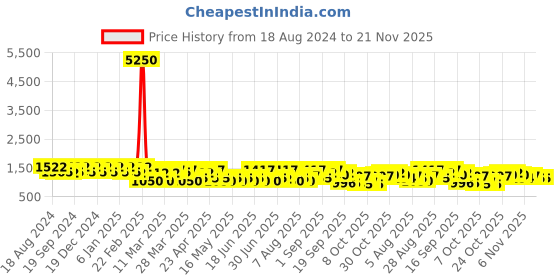 myntra.com Jompers Floral Embroidered Regular Straight Kurta With Pyjamas jompers Price History Graph from 18 Aug 2024 to 20 Nov 2025