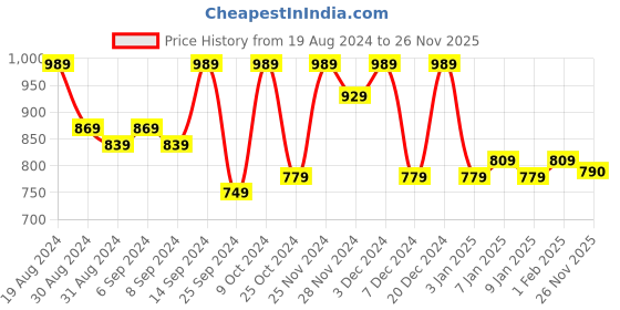 myntra.com Jompers Floral Embroidered Sequined Nehru Jacket jompers Price History Graph from 19 Aug 2024 to 26 Nov 2025
