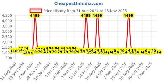 myntra.com Jompers Floral Embroidered Sequined Pure Cotton Kurta with Churidar jompers Price History Graph from 31 Aug 2024 to 24 Nov 2025