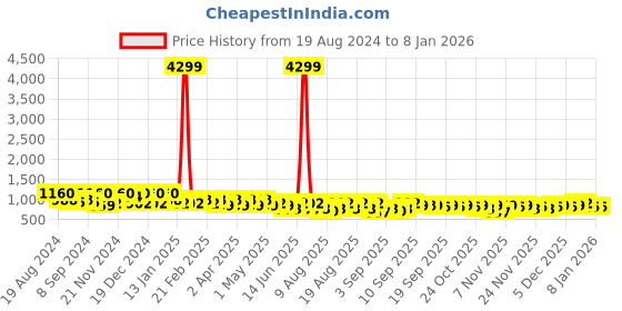 myntra.com Jompers Floral Embroidered Sequinned Chikankari Pure Cotton Kurta jompers Price History Graph from 19 Aug 2024 to 7 Jan 2026