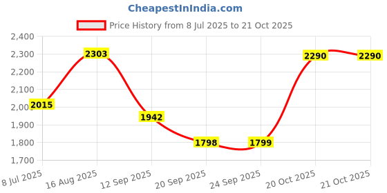 myntra.com Jompers Floral Embroidered Sequinned Mandarin Collar Kurta With Salwar jompers Price History Graph from 8 Jul 2025 to 20 Oct 2025