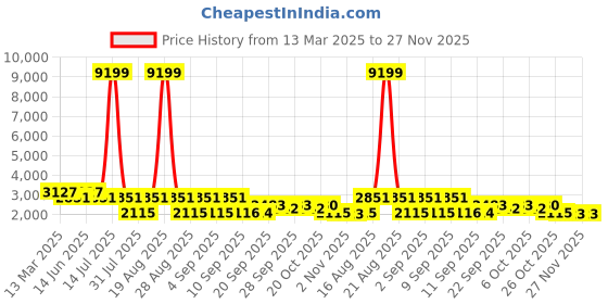 myntra.com Jompers Floral Embroidered Sequinned Mandarin Collar Straight Kurta With Pyjama jompers Price History Graph from 13 Mar 2025 to 27 Nov 2025