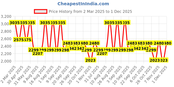 myntra.com Jompers Floral Embroidered Sequinned Mandarin Collar Straight Kurta With Pyjama jompers Price History Graph from 2 Mar 2025 to 30 Nov 2025