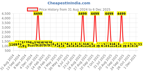 myntra.com Jompers Floral Embroidered Sequinned Pure Cotton Chikankari Kurta with Churidar jompers Price History Graph from 31 Aug 2024 to 5 Dec 2025