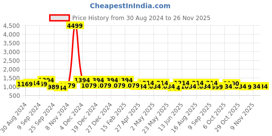 myntra.com Jompers Floral Embroidered Sequinned Pure Cotton Kurta with Churidar jompers Price History Graph from 30 Aug 2024 to 26 Nov 2025