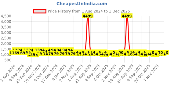 myntra.com Jompers Floral Embroidered Sequinned Pure Cotton Kurta with Churidar jompers Price History Graph from 1 Aug 2024 to 30 Nov 2025