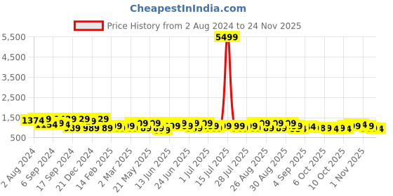 myntra.com Jompers Floral Embroidered Sequinned Pure Cotton Straight Kurta With Pyjamas jompers Price History Graph from 2 Aug 2024 to 24 Nov 2025