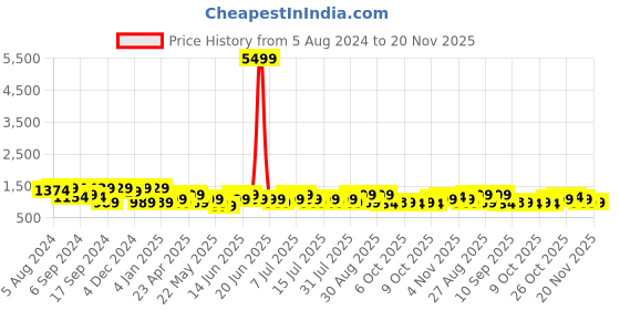 myntra.com Jompers Floral Embroidered Sequinned Pure Cotton Straight Kurta With Pyjamas jompers Price History Graph from 5 Aug 2024 to 20 Nov 2025