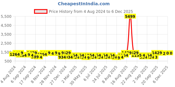 myntra.com Jompers Floral Embroidered Sequinned Pure Cotton Straight Kurta With Pyjamas jompers Price History Graph from 4 Aug 2024 to 4 Dec 2025