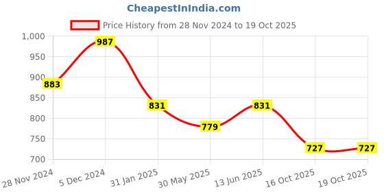 myntra.com Jompers Floral Embroidered Sequinned Pure Cotton Straight Kurta With Pyjamas jompers Price History Graph from 28 Nov 2024 to 18 Oct 2025