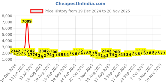 myntra.com Jompers Floral Embroidered Sequinned Silk Cotton Straight Kurta with Pyjamas & Dupatta jompers Price History Graph from 19 Dec 2024 to 20 Nov 2025