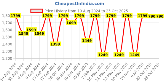 myntra.com Jompers Floral Embroidered Sequinned Straight Kurta & Pyjama With Nehru Jacket jompers Price History Graph from 19 Aug 2024 to 22 Oct 2025