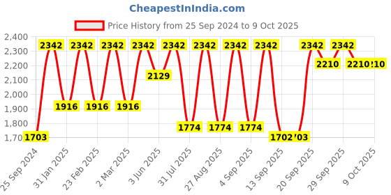myntra.com Jompers Floral Embroidered Sequinned Straight Kurta & Pyjamas With Dupatta jompers Price History Graph from 25 Sep 2024 to 6 Oct 2025
