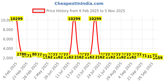 myntra.com Jompers Floral Embroidered Sequinned Straight Kurta With Salwar & Dupatta jompers Price History Graph from 6 Feb 2025 to 5 Nov 2025