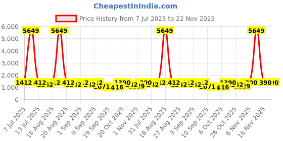 myntra.com Jompers Floral Embroidered Thread Work Kurta jompers Price History Graph from 7 Jul 2025 to 22 Nov 2025