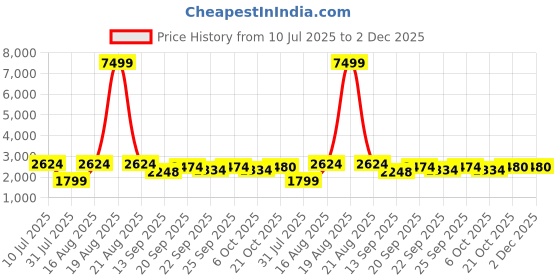 myntra.com Jompers Floral Embroidered Thread Work Mandarin Collar Kurta With Pyjamas jompers Price History Graph from 10 Jul 2025 to 1 Dec 2025