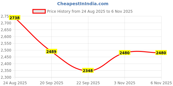 myntra.com Jompers Floral Embroidered Thread Work Mandarin Collar Kurta With Salwar jompers Price History Graph from 24 Aug 2025 to 3 Nov 2025