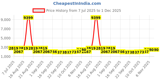 myntra.com Jompers Floral Embroidered Thread Work Mandarin Collar Straight Kurta jompers Price History Graph from 7 Jul 2025 to 30 Nov 2025