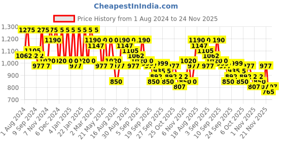 myntra.com Jompers Floral Embroidered Thread Work Mandarin Collar Straight Silk Kurta jompers Price History Graph from 1 Aug 2024 to 24 Nov 2025