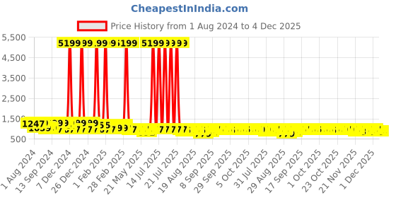 myntra.com Jompers Floral Embroidered Thread Work Sequinned Pure Cotton Kurta jompers Price History Graph from 1 Aug 2024 to 4 Dec 2025