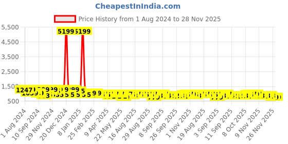 myntra.com Jompers Floral Embroidered Thread Work Sequinned Pure Cotton Kurta jompers Price History Graph from 1 Aug 2024 to 28 Nov 2025