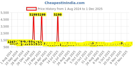 myntra.com Jompers Floral Embroidered Thread Work Sequinned Pure Cotton Kurta jompers Price History Graph from 1 Aug 2024 to 1 Dec 2025