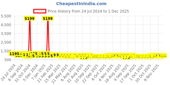myntra.com Jompers Floral Embroidered Thread Work Sequinned Pure Cotton Kurta jompers Price History Graph from 24 Jul 2024 to 1 Dec 2025