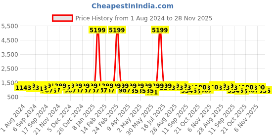 myntra.com Jompers Floral Embroidered Thread Work Sequinned Pure Cotton Kurta jompers Price History Graph from 1 Aug 2024 to 28 Nov 2025