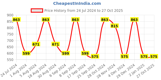 myntra.com Jompers Floral Print Georgette A-Line Midi Dress jompers Price History Graph from 24 Jul 2024 to 26 Oct 2025
