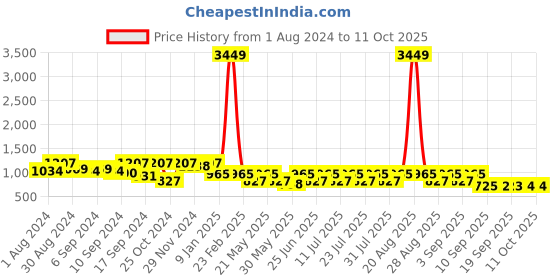 myntra.com Jompers Floral Printed & Embroidered Satin Nehru Jacket jompers Price History Graph from 1 Aug 2024 to 11 Oct 2025