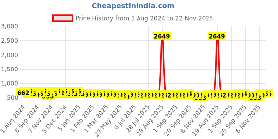 myntra.com Jompers Floral Printed Corduroy Short Kurta jompers Price History Graph from 1 Aug 2024 to 22 Nov 2025